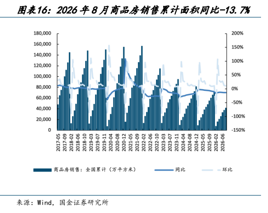 **图12. 图表 16: 2026 年 8 月商品房销售累计面积同比-13.7%**