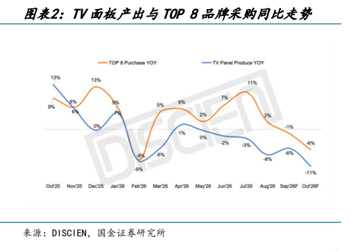 **图2. 图表 2: TV 面板产出与 TOP 8 品牌采购同比走势**