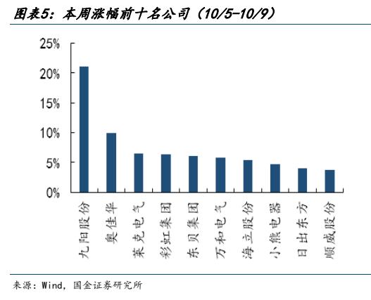 **图4. 图表 5: 本周涨幅前十名公司（10/5-10/9）**