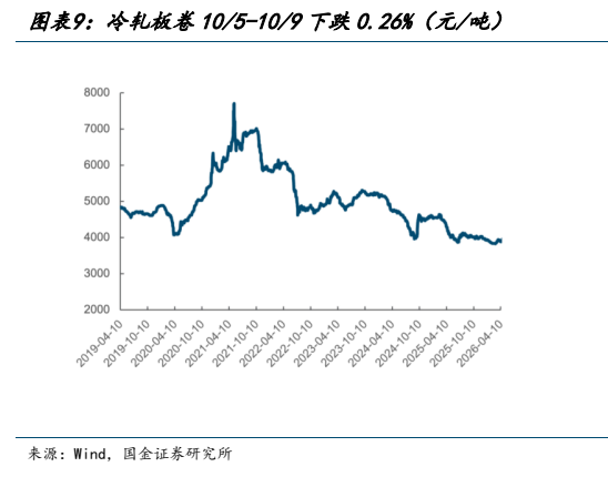 **图7. 图表 9: 冷轧板卷 10/5-10/9 下跌 0.26%（元/吨）**
