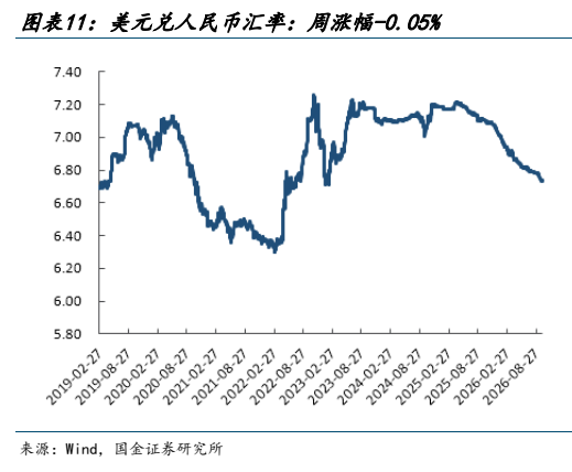 **图8. 图表 11: 美元兑人民币汇率：周涨幅-0.05%**