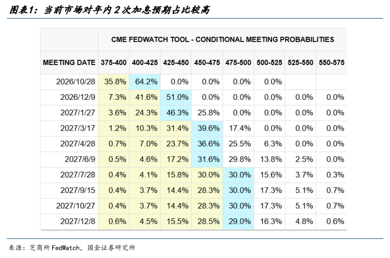 **图1. 图表 1: 当前市场对年内 2 次加息预期占比较高**