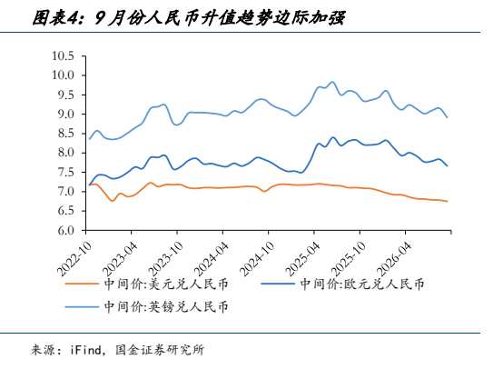**图4. 图表 4: 9 月份人民币升值趋势边际加强**