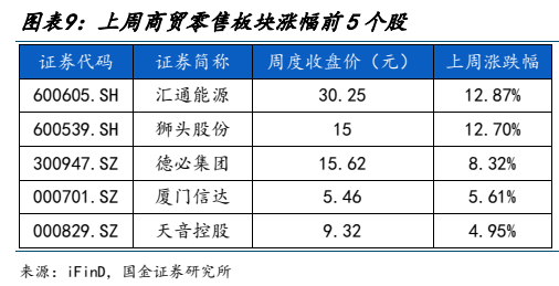 **图9. 图表 9: 上周商贸零售板块涨幅前 5 个股**