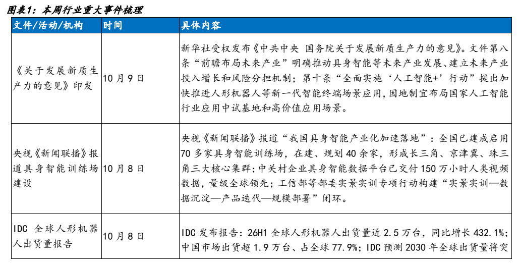 **图1. 图表 1: 本周行业重大事件梳理**
