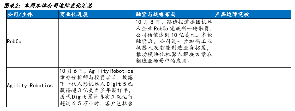 **图2. 图表 2: 本周本体公司边际变化汇总**