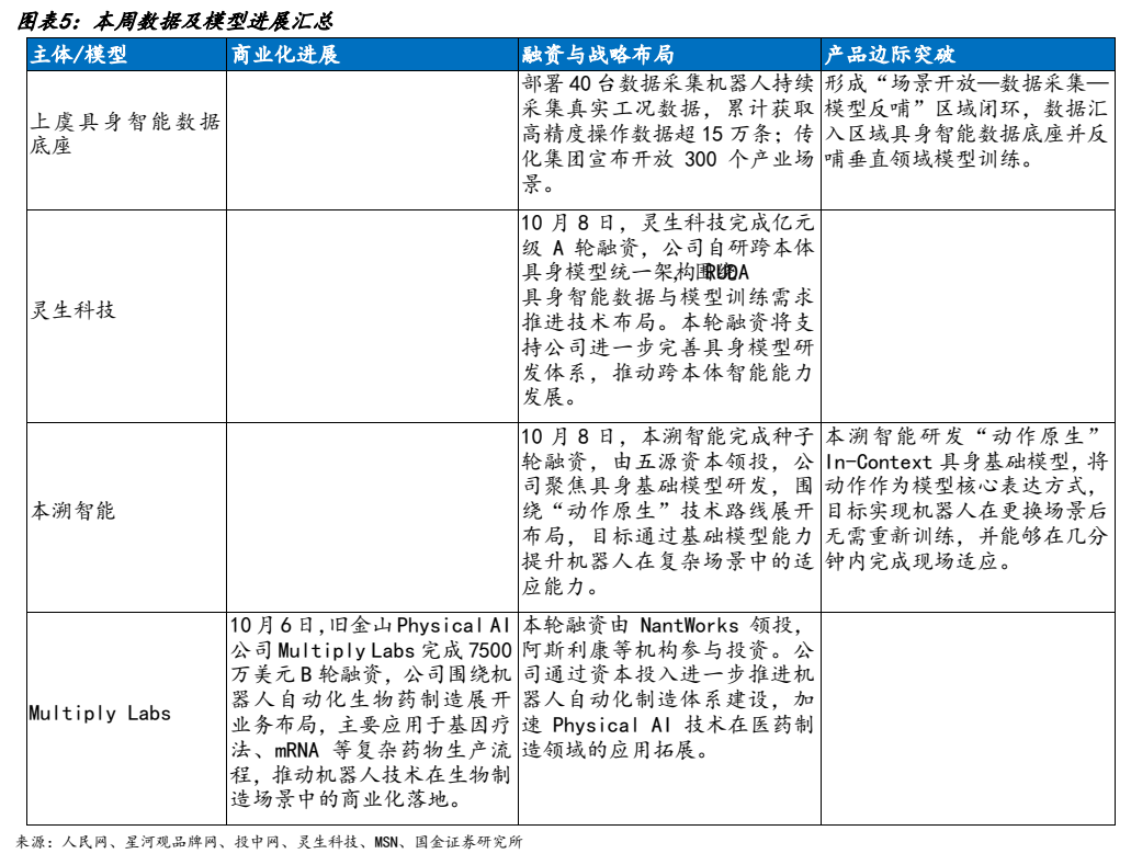 **图5. 图表 5: 本周数据及模型进展汇总**