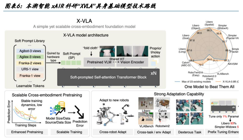 **图6. 图表 6: 本溯智能 xAIR 科研“XVLA”具身基础模型技术路线**