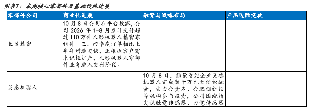 **图7. 图表 7: 本周核心零部件及基础设施进展**