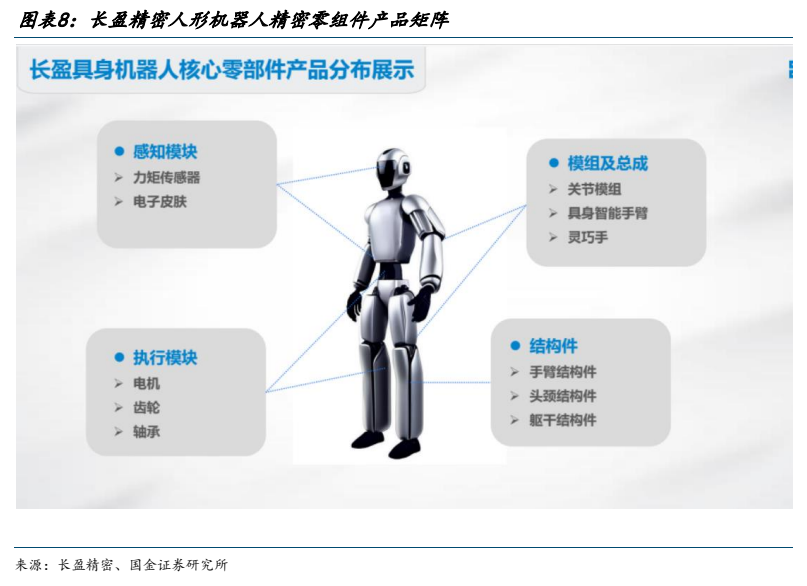 **图8. 图表 8: 长盈精密人形机器人精密零组件产品矩阵**