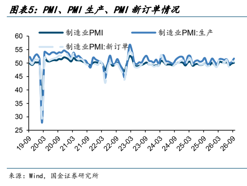 **图3. PMI、PMI生产、PMI新订单情况**