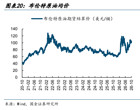 **图10. 图表 20: 布伦特原油均价**