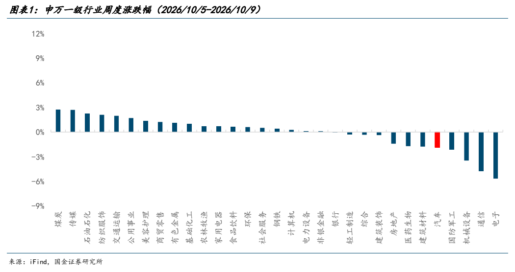 **图1. 图表 1: 申万一级行业周度涨跌幅（2026/10/5-2026/10/9）**