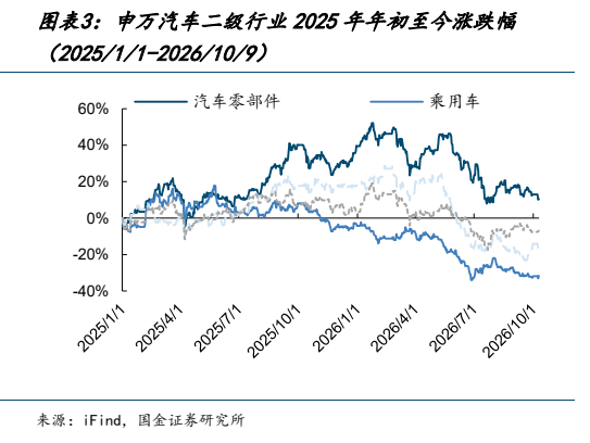 **图2. 图表 3: 申万汽车二级行业 2025 年年初至今涨跌幅**