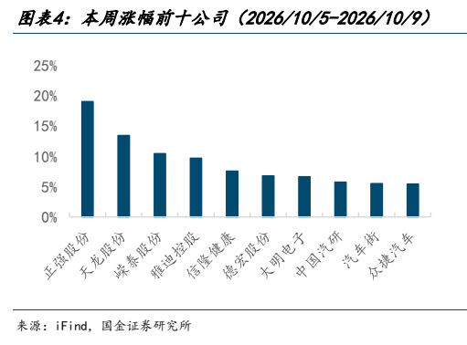 **图3. 图表 4: 本周涨幅前十公司（2026/10/5-2026/10/9）**