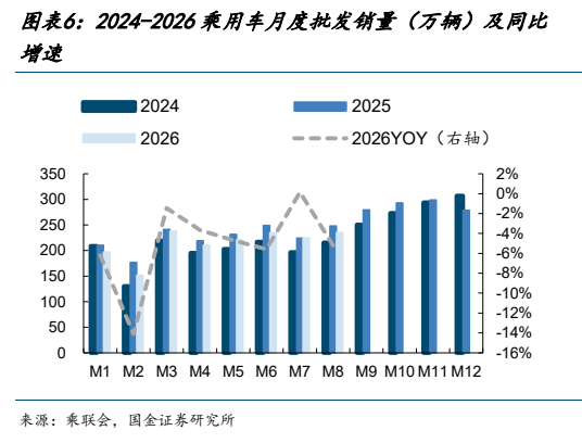 **图4. 图表 6: 2024-2026 乘用车月度批发销量（万辆）及同比**