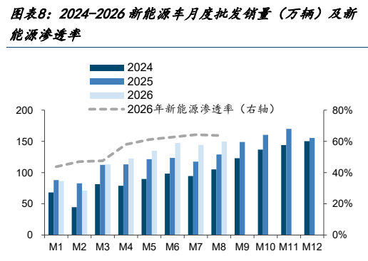 **图5. 图表 8: 2024-2026 新能源车月度批发销量（万辆）及新**