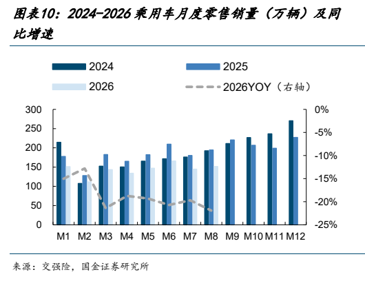 **图6. 图表 10: 2024-2026 乘用车月度零售销量（万辆）及同**