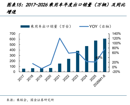 **图9. 图表 15: 2017-2026 乘用车年度出口销量（万辆）及同比**