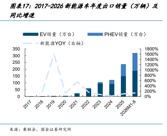 **图10. 图表 17: 2017-2026 新能源车年度出口销量（万辆）及**