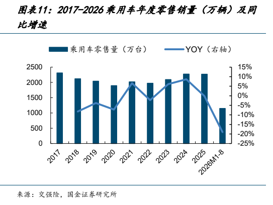 **图7. 图表 11: 2017-2026 乘用车年度零售销量（万辆）及同**