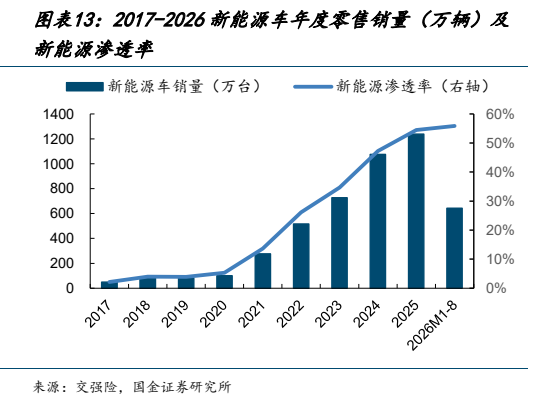 **图8. 图表 13: 2017-2026 新能源车年度零售销量（万辆）及**