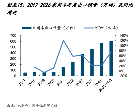 **图9. 图表 15: 2017-2026 乘用车年度出口销量（万辆）及同比**