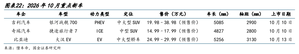**图12. 图表 22: 2026 年 10 月重点新车**