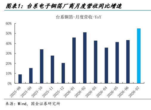 **图1. 图表 1: 台系电子铜箔厂商月度营收同比增速**