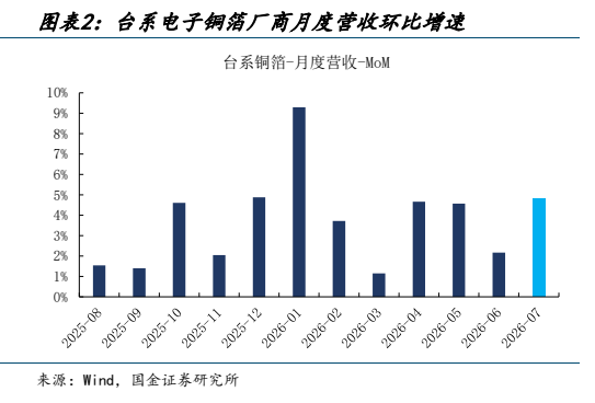 **图2. 图表 2: 台系电子铜箔厂商月度营收环比增速**