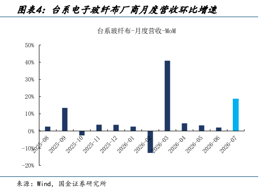 **图4. 图表 4: 台系电子玻纤布厂商月度营收环比增速**
