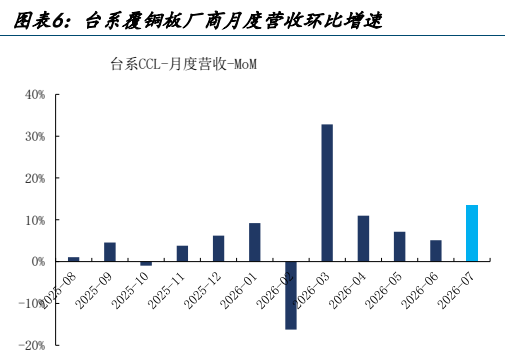 **图6. 图表 6: 台系覆铜板厂商月度营收环比增速**