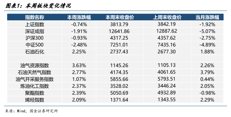**图1. 图表 1: 本周板块变化情况**