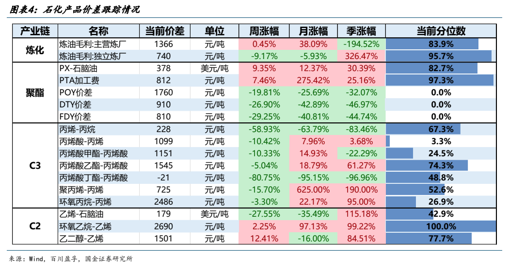 **图2. 图表 4: 石化产品价差跟踪情况**