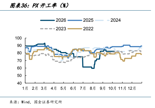 **图12. 图表 36: PX 开工率（%）**