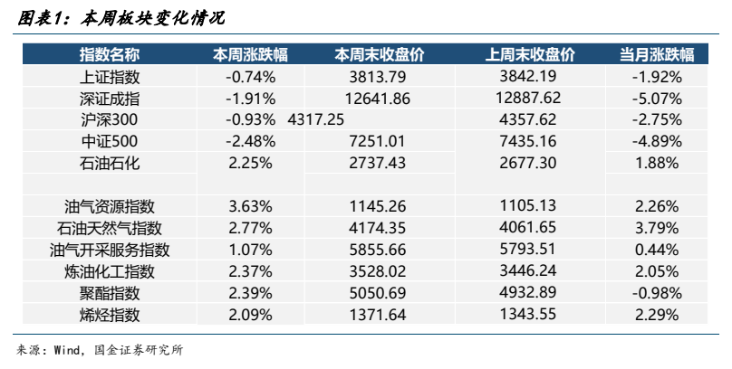 **图1. 图表 1: 本周板块变化情况**