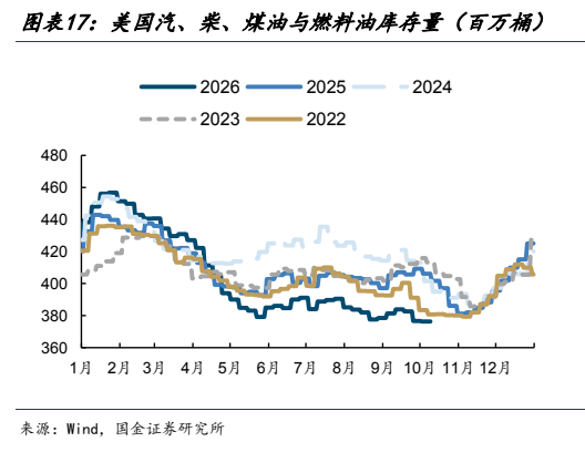 **图6. 图表 17: 美国汽、柴、煤油与燃料油库存量（百万桶）**