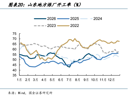 **图7. 图表 20: 山东地方炼厂开工率（%）**