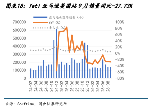 **图7. 图表 18: Yeti 亚马逊美国站 9 月销量同比-27.73%**