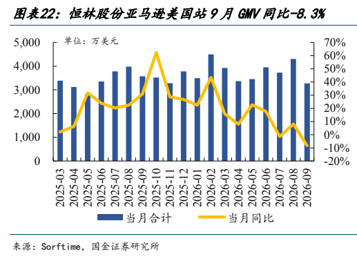 **图9. 图表 22: 恒林股份亚马逊美国站 9 月 GMV 同比-8.3%**