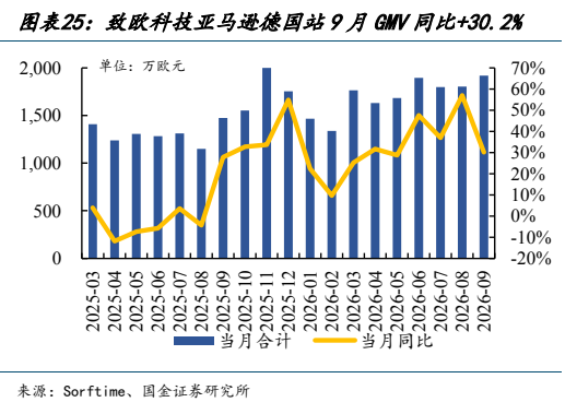 **图10. 图表 25: 致欧科技亚马逊德国站 9 月 GMV 同比+30.2%**