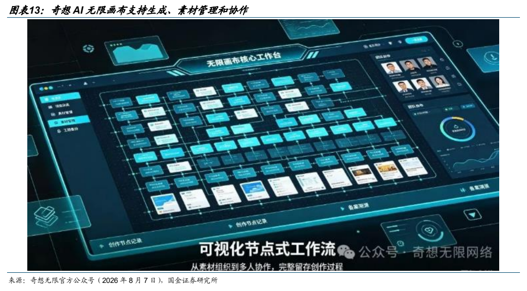 **图9. 图表 13: 奇想 AI 无限画布支持生成、素材管理和协作**