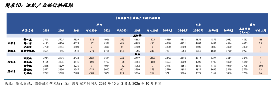 **图4. 图表 10: 造纸产业链价格跟踪**