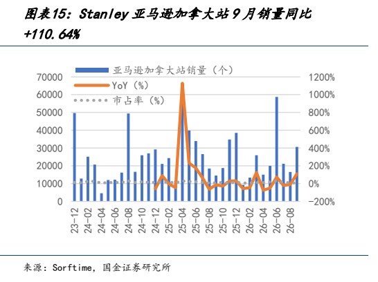 **图6. 图表 15: Stanley 亚马逊加拿大站 9 月销量同比**