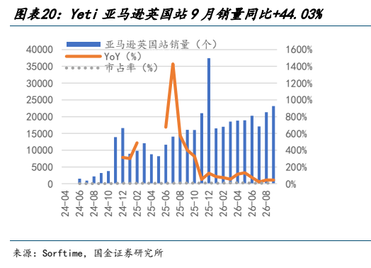 **图8. 图表 20: Yeti 亚马逊英国站 9 月销量同比+44.03%**