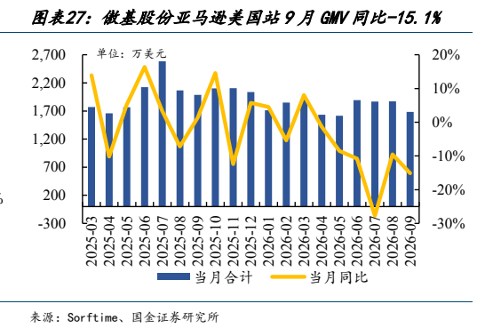 **图11. 图表 27: 傲基股份亚马逊美国站 9 月 GMV 同比-15.1%**