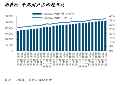 **图4. 图表 6: 千兆用户占比超三成**