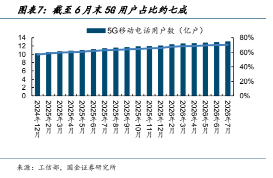 **图5. 图表 7: 截至 6 月末 5G 用户占比约七成**