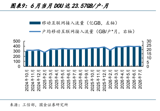 **图6. 图表 9: 6 月当月 DOU 达 23.57GB/户·月**
