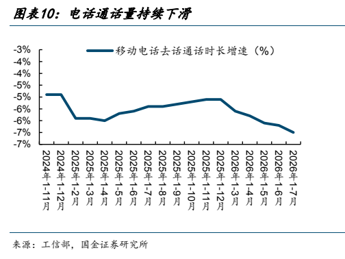 **图7. 图表 10: 电话通话量持续下滑**